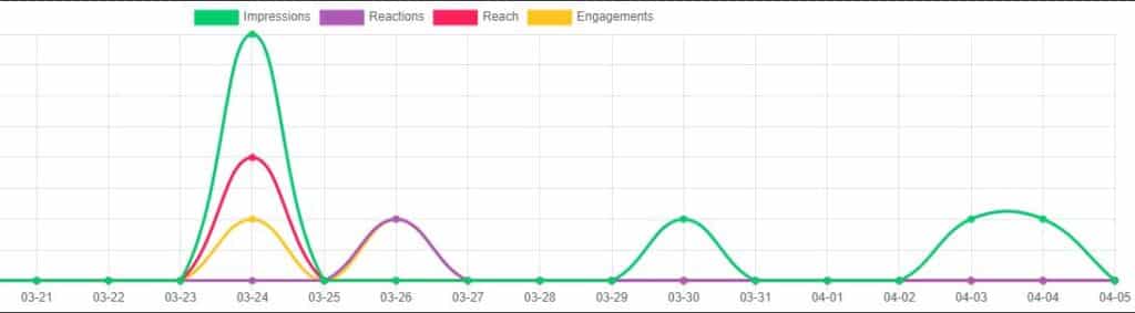 SocialStackPro Analytics Graph